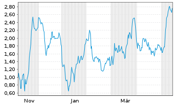 Chart Mini Future Short RENK Group - 1 Jahr
