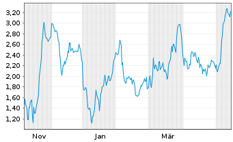 Chart Mini Future Short RENK Group - 1 Jahr