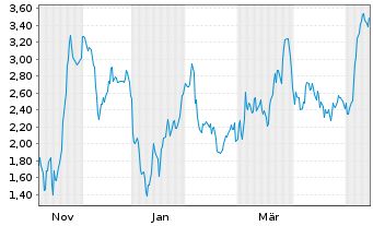 Chart Mini Future Short RENK Group - 1 Jahr