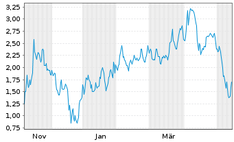 Chart Mini Future Short Tesla - 1 Jahr