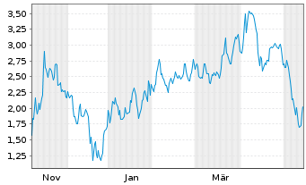 Chart Mini Future Short Tesla - 1 Jahr