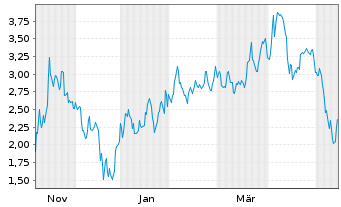 Chart Mini Future Short Tesla - 1 Jahr