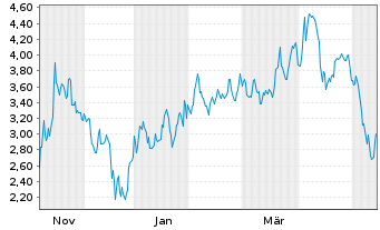 Chart Mini Future Short Tesla - 1 Jahr