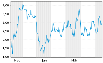 Chart Mini Future Short Hensoldt - 1 Year