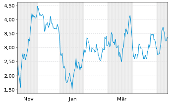 Chart Mini Future Short Hensoldt - 1 Year