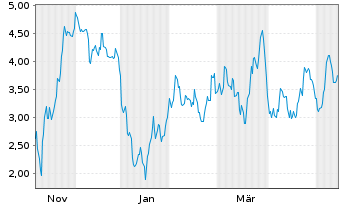 Chart Mini Future Short Hensoldt - 1 Year