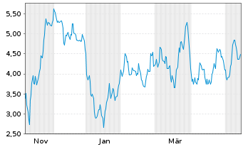 Chart Mini Future Short Hensoldt - 1 Year
