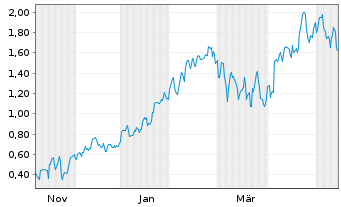 Chart Mini Future Long Siemens Energy - 1 Year