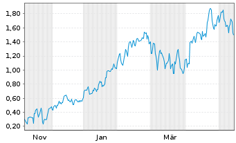 Chart Mini Future Long Siemens Energy - 1 Year