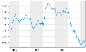 Chart Mini Future Short Amazon - 1 Year