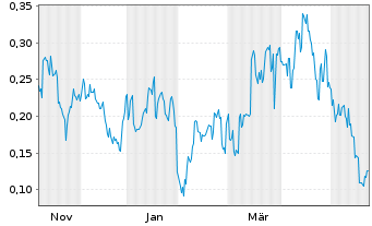 Chart Mini Future Long BYD - 1 Year