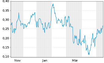 Chart Mini Future Short BYD - 1 Jahr