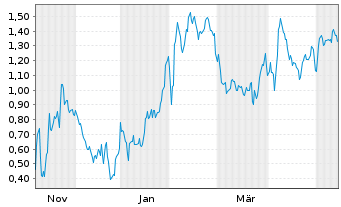 Chart Mini Future Short Palantir - 1 Year