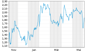 Chart Mini Future Short Palantir - 1 Jahr