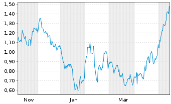 Chart Mini Future Long Apple - 1 Year