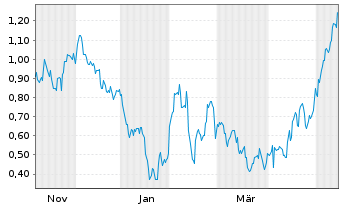 Chart Mini Future Long Apple - 1 Year