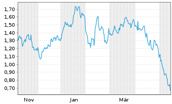 Chart Mini Future Short Apple - 1 Year