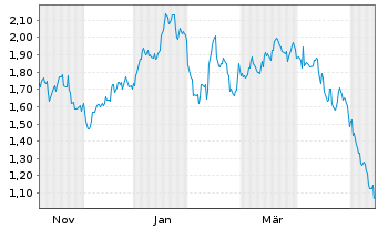Chart Mini Future Short Apple - 1 Year