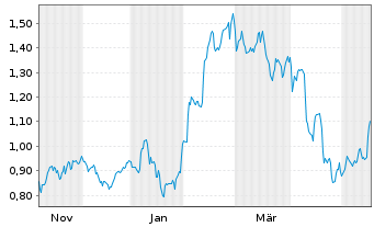 Chart Mini Future Long Deutsche Telekom - 1 Jahr