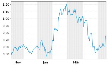 Chart Mini Future Long Deutsche Telekom - 1 Jahr