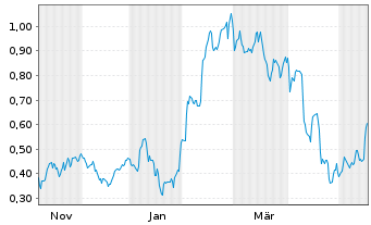 Chart Mini Future Long Deutsche Telekom - 1 Jahr