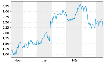 Chart Mini Future Short Microsoft - 1 Jahr