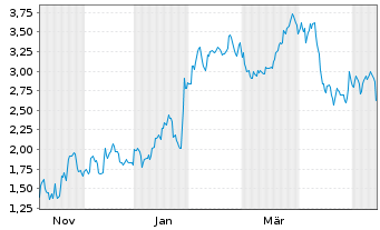 Chart Mini Future Short Microsoft - 1 Year