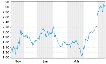 Chart Mini Future Long Alphabet - 1 Year