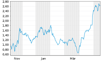 Chart Mini Future Long Alphabet - 1 Year