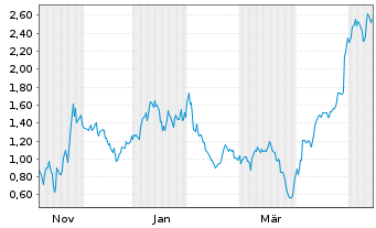 Chart Mini Future Long Alphabet - 1 Year