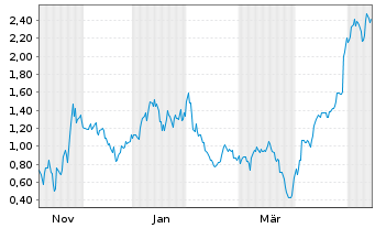Chart Mini Future Long Alphabet - 1 Year