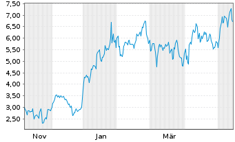 Chart Mini Future Long ASML - 1 Year