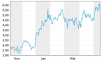 Chart Mini Future Long ASML - 1 Year
