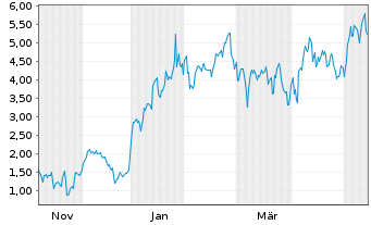 Chart Mini Future Long ASML - 1 Jahr