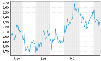 Chart Mini Future Short Mercedes-Benz Group - 1 Year