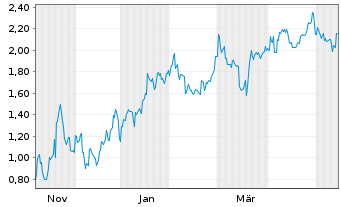 Chart Mini Future Short Xiaomi - 1 Year