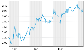 Chart Mini Future Short Xiaomi - 1 Year