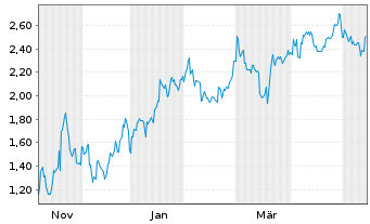 Chart Mini Future Short Xiaomi - 1 Year