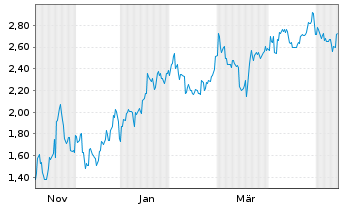 Chart Mini Future Short Xiaomi - 1 Year