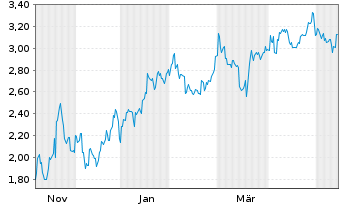 Chart Mini Future Short Xiaomi - 1 Year