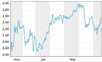 Chart Mini Future Short D-Wave Quantum - 1 Jahr