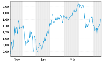 Chart Mini Future Short D-Wave Quantum - 1 Jahr