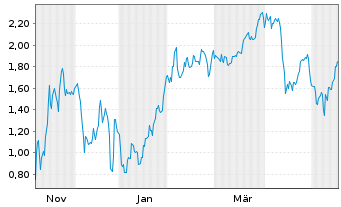 Chart Mini Future Short D-Wave Quantum - 1 Jahr