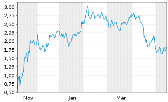 Chart Mini Future Short Microstrategy - 1 Year