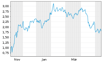 Chart Mini Future Short Microstrategy - 1 Year