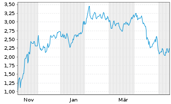 Chart Mini Future Short Microstrategy - 1 Year