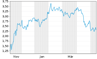 Chart Mini Future Short Microstrategy - 1 Year
