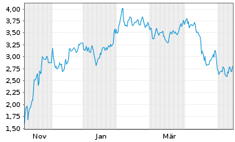 Chart Mini Future Short Microstrategy - 1 Year