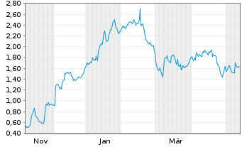 Chart Mini Future Long Bayer - 1 Jahr