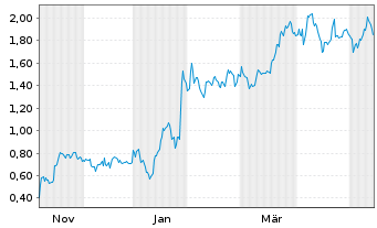 Chart Mini Future Short SAP - 1 Year